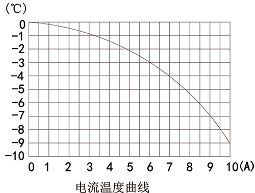 曲线图示